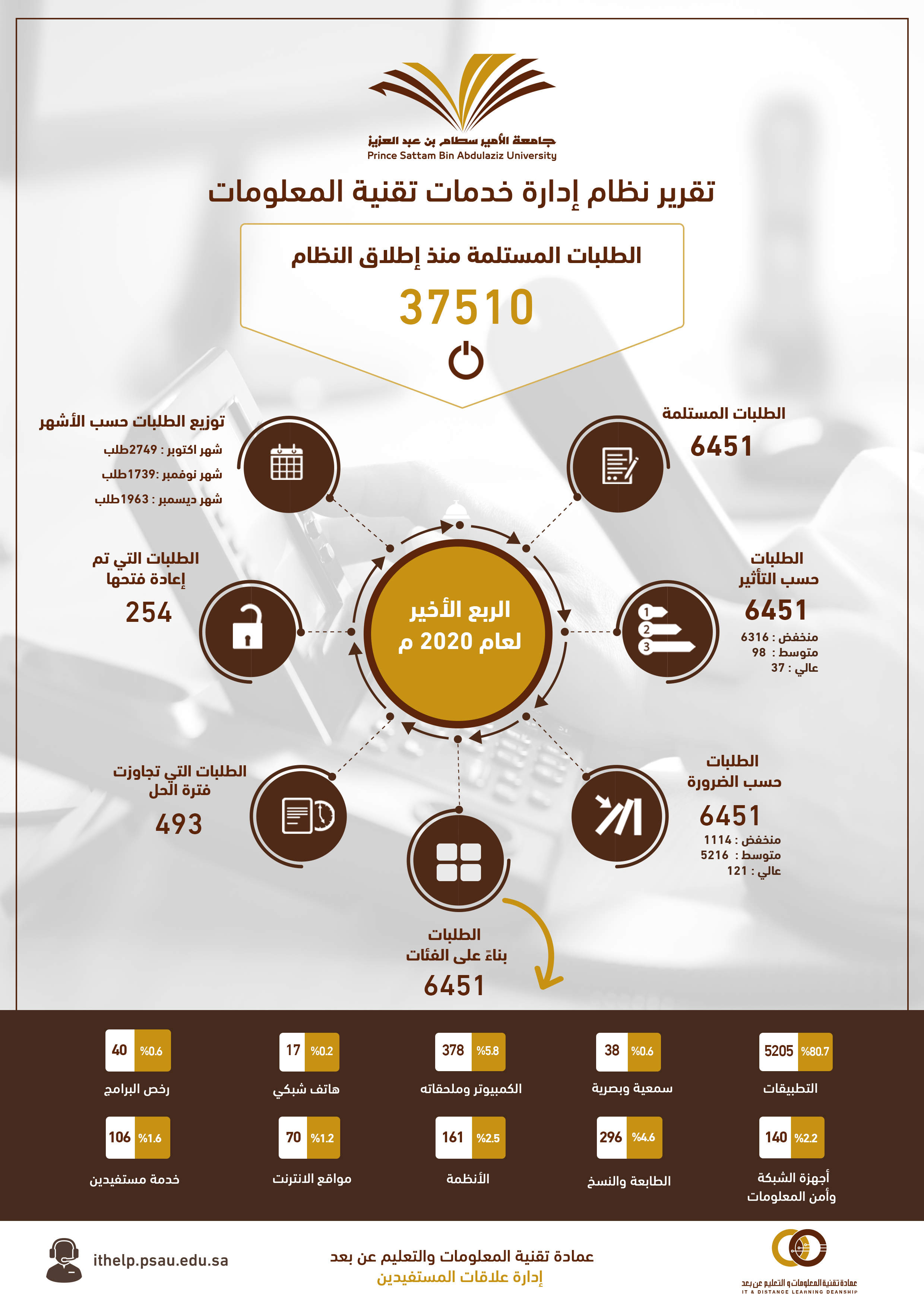Information Technology Services Management System Report (Technical Support) for the Fourth Quarter of 2020