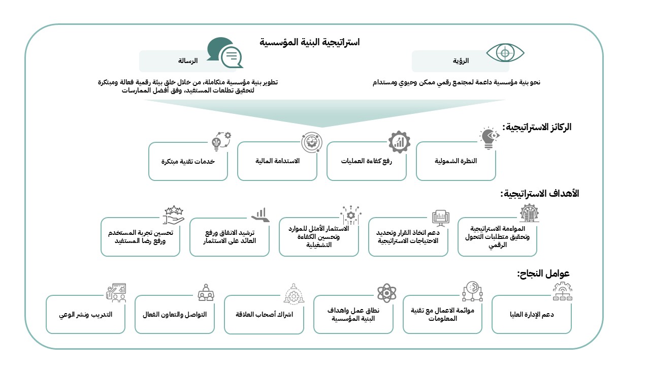 استراتيجية البنية المؤسسية