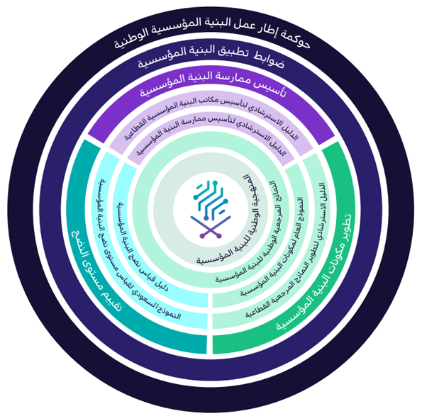 منهجية البنية المؤسسية