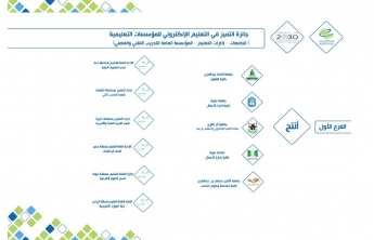 جامعة الأمير سطام بن عبد العزيز تفوز بجائزة التميز في التعليم الإلكتروني للمرحلة الثالثة